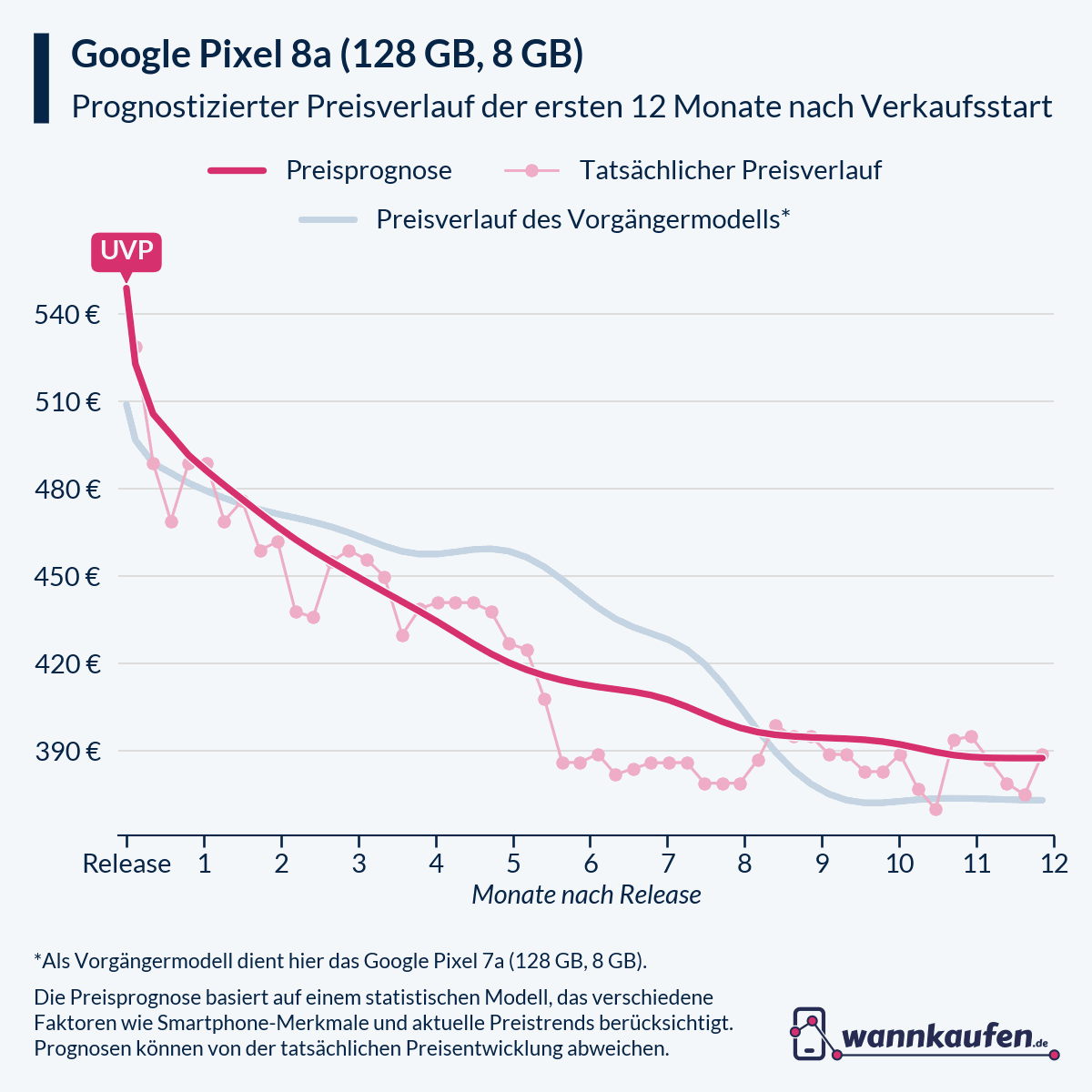 Preisprognose für die ersten 12 Monate nach Verkaufsstart des Google Pixel 8a (128 GB, 8 GB).