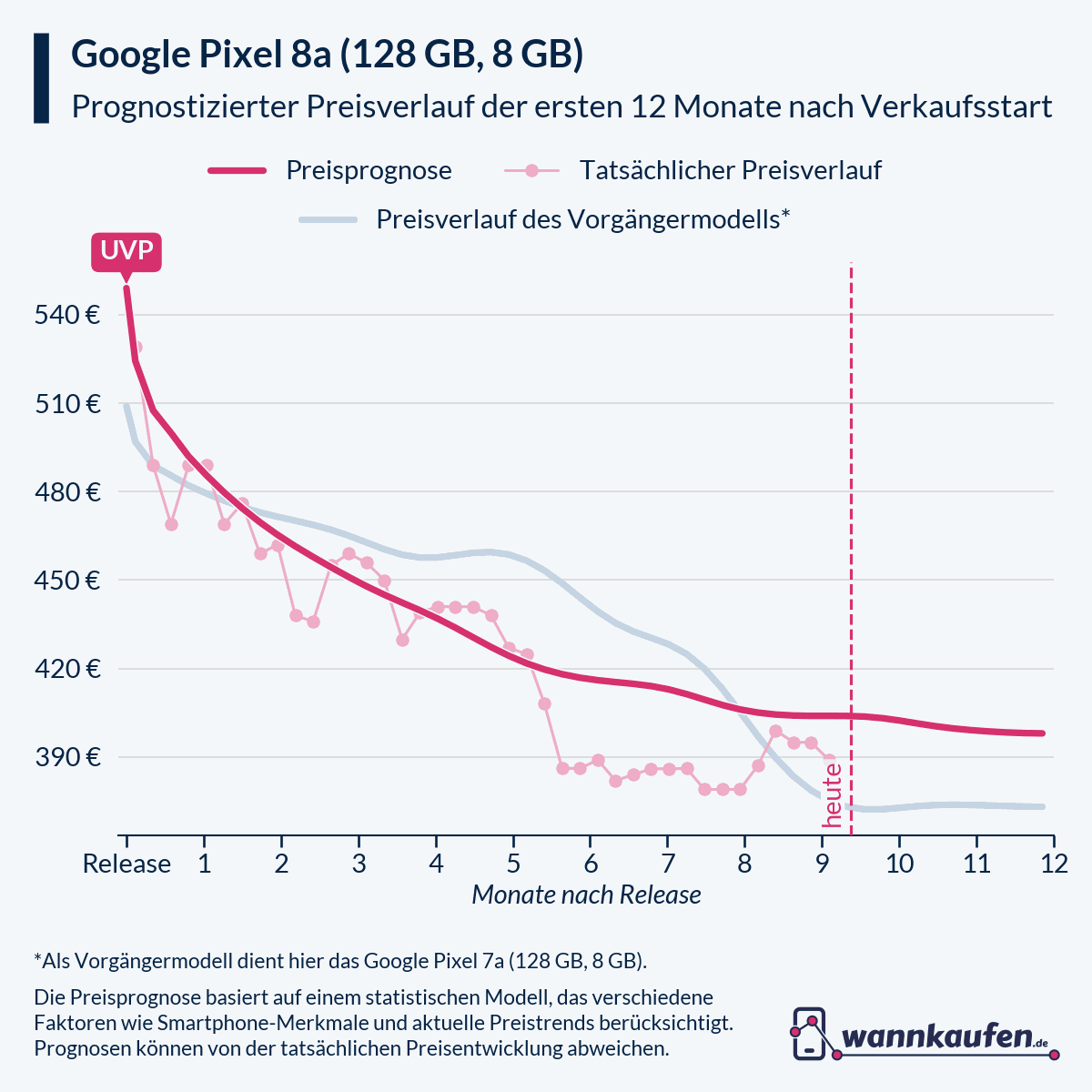 Preisprognose für die ersten 12 Monate nach Verkaufsstart des Google Pixel 8a (128 GB, 8 GB).