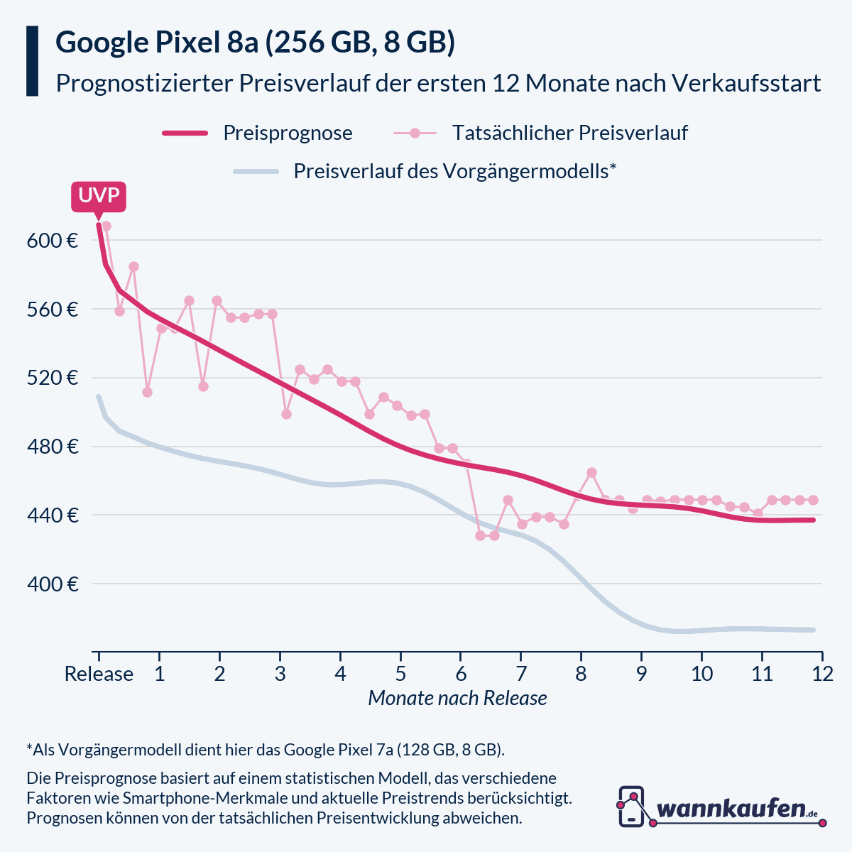 Preisprognose für die ersten 12 Monate nach Verkaufsstart des Google Pixel 8a (256 GB, 8 GB).