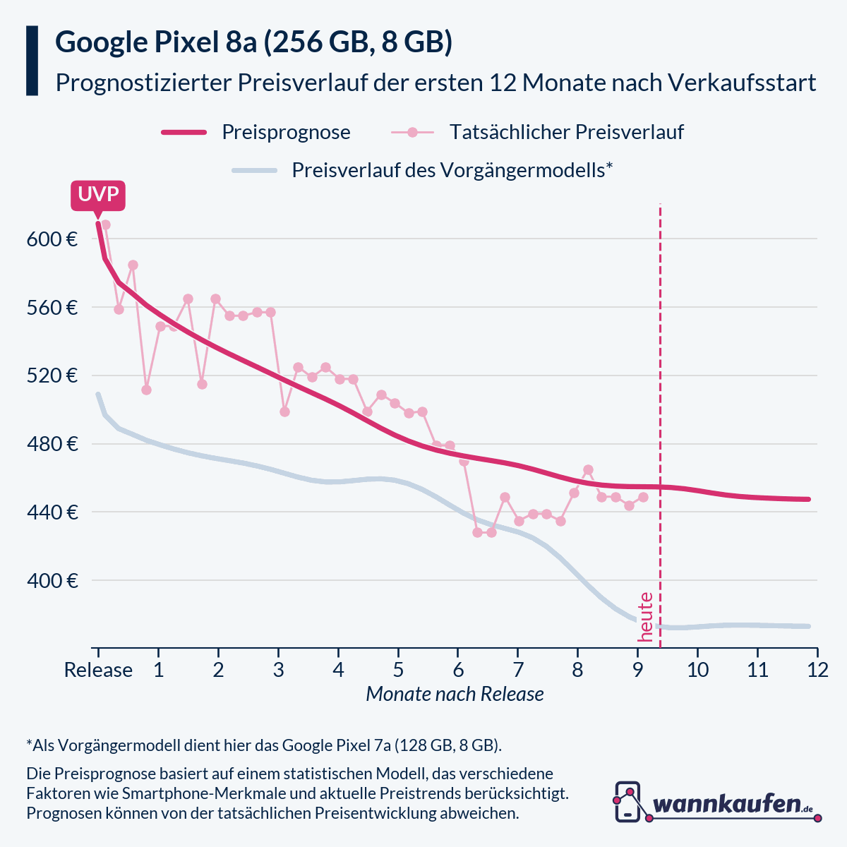 Preisprognose für die ersten 12 Monate nach Verkaufsstart des Google Pixel 8a (256 GB, 8 GB).