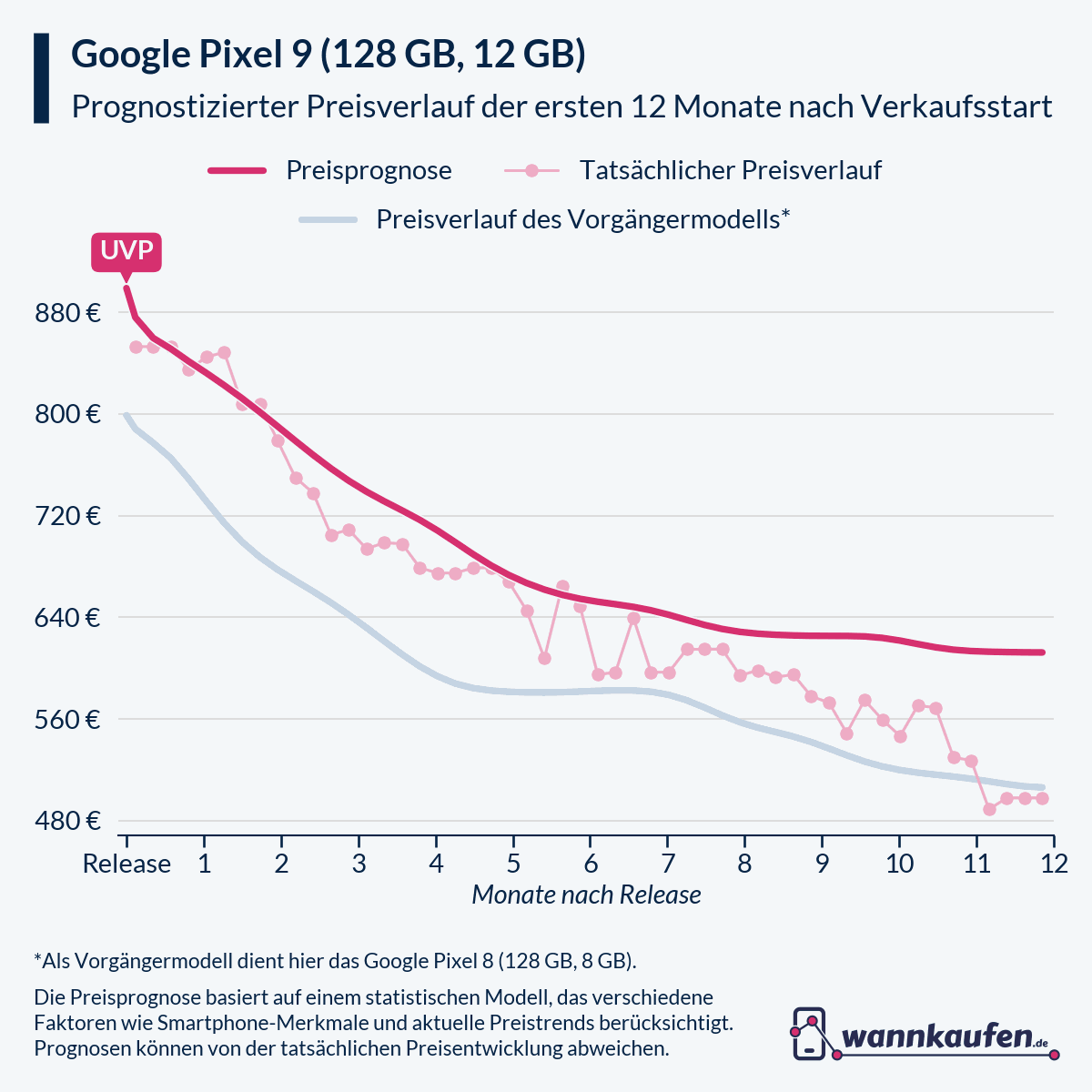 Preisprognose für die ersten 12 Monate nach Verkaufsstart des Google Pixel 9 (128 GB, 12 GB).