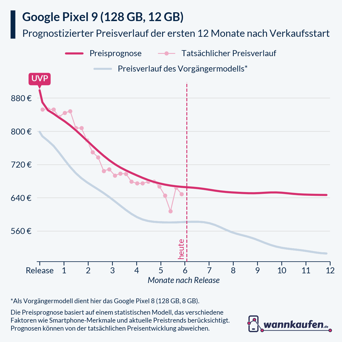 Preisprognose für die ersten 12 Monate nach Verkaufsstart des Google Pixel 9 (128 GB, 12 GB).