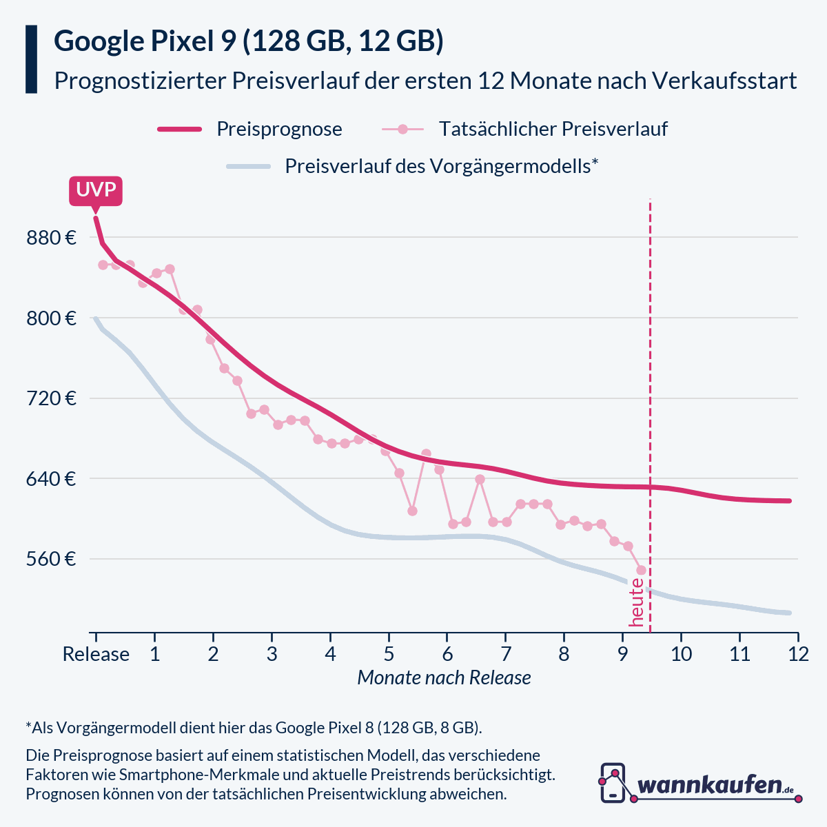 Preisprognose für die ersten 12 Monate nach Verkaufsstart des Google Pixel 9 (128 GB, 12 GB).