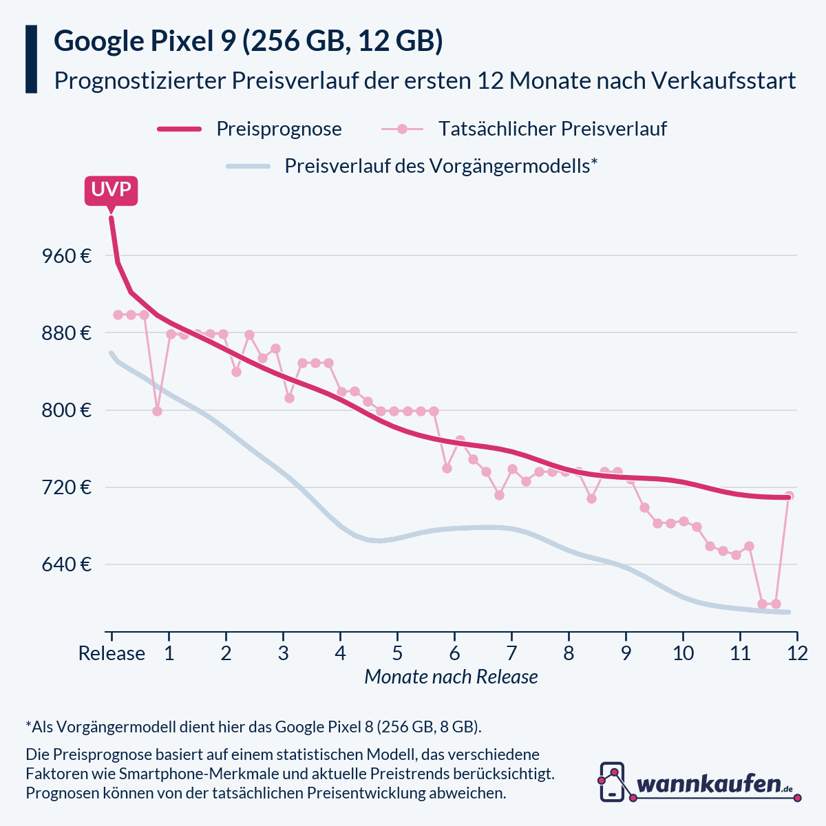 Preisprognose für die ersten 12 Monate nach Verkaufsstart des Google Pixel 9 (256 GB, 12 GB).