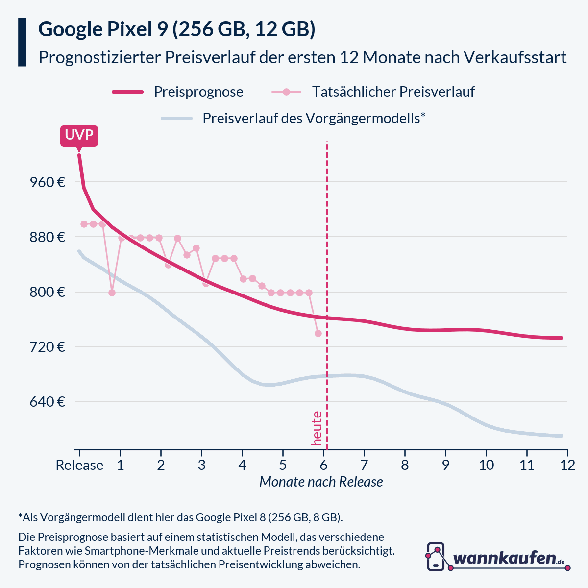 Preisprognose für die ersten 12 Monate nach Verkaufsstart des Google Pixel 9 (256 GB, 12 GB).