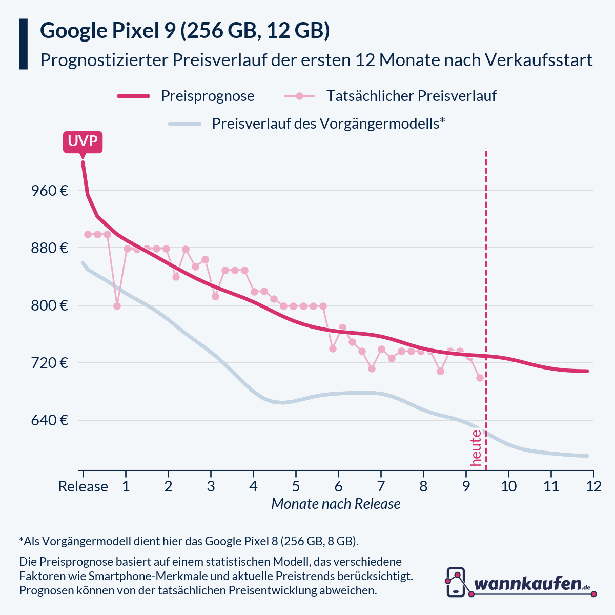 Preisprognose für die ersten 12 Monate nach Verkaufsstart des Google Pixel 9 (256 GB, 12 GB).