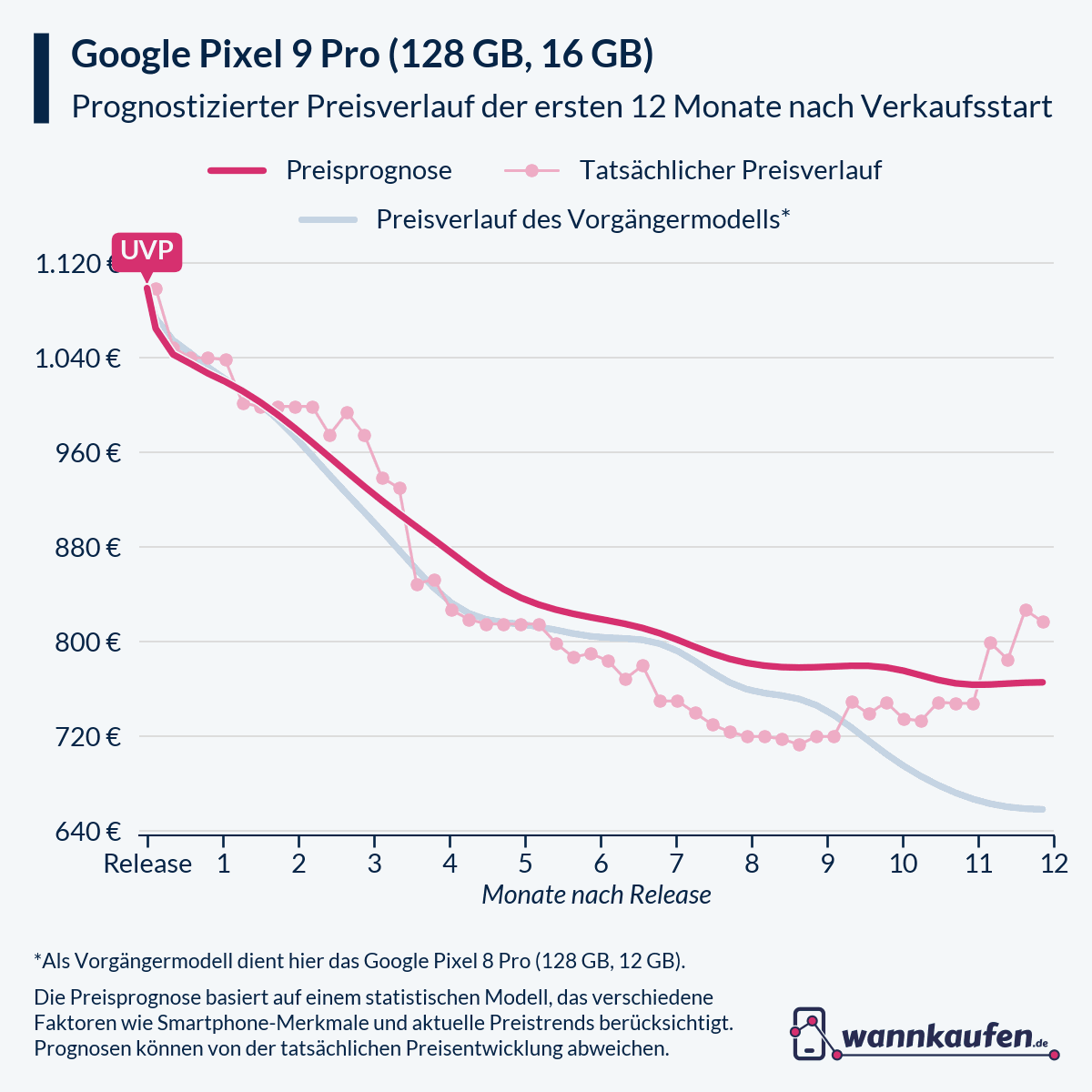 Preisprognose und Preisentwicklung für die ersten 12 Monate nach Verkaufsstart des Google Pixel 9 Pro (128 GB, 16 GB).