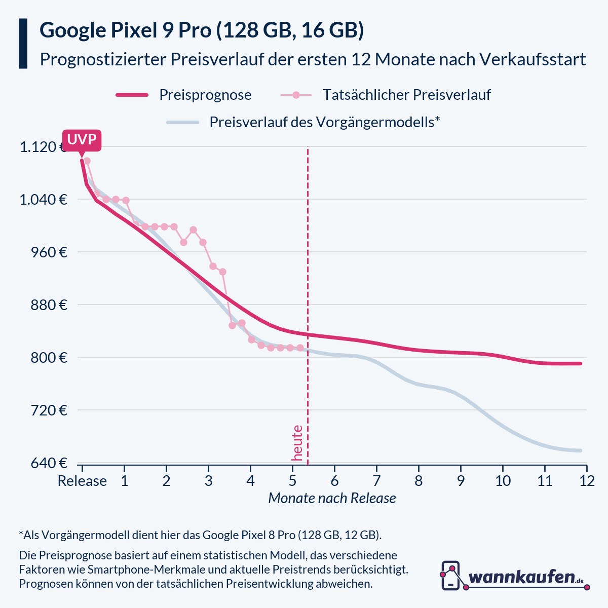 Preisprognose für die ersten 12 Monate nach Verkaufsstart des Google Pixel 9 Pro (128 GB, 16 GB).