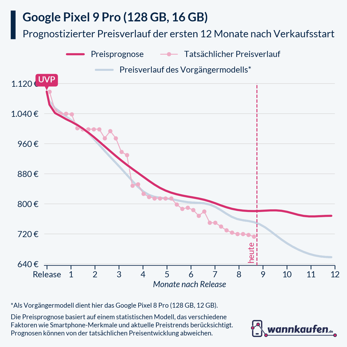 Preisprognose für die ersten 12 Monate nach Verkaufsstart des Google Pixel 9 Pro (128 GB, 16 GB).
