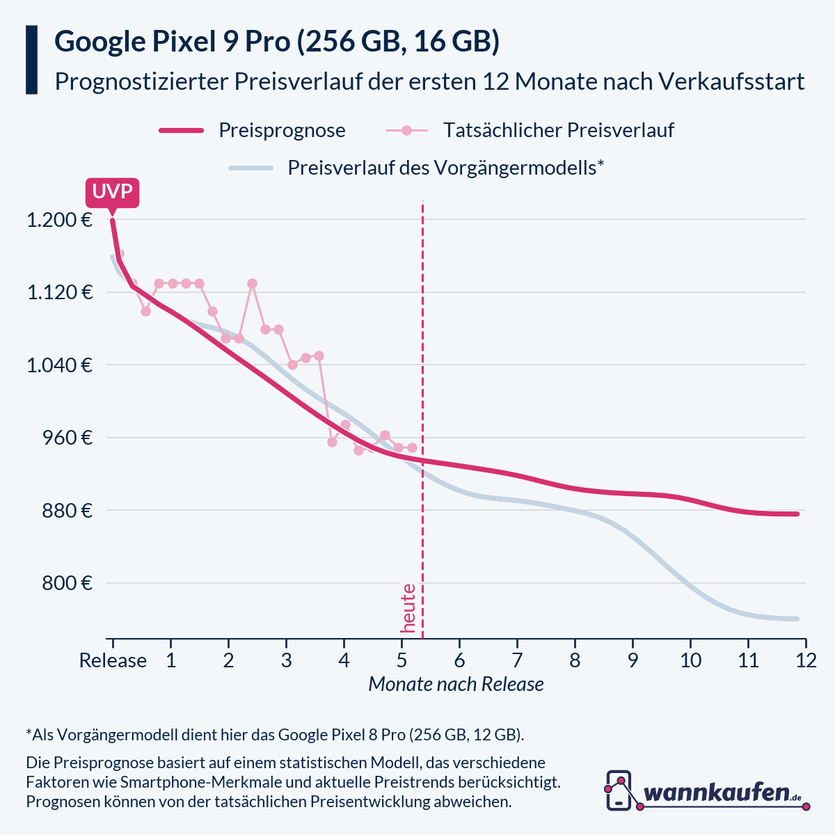 Preisprognose für die ersten 12 Monate nach Verkaufsstart des Google Pixel 9 Pro (256 GB, 16 GB).