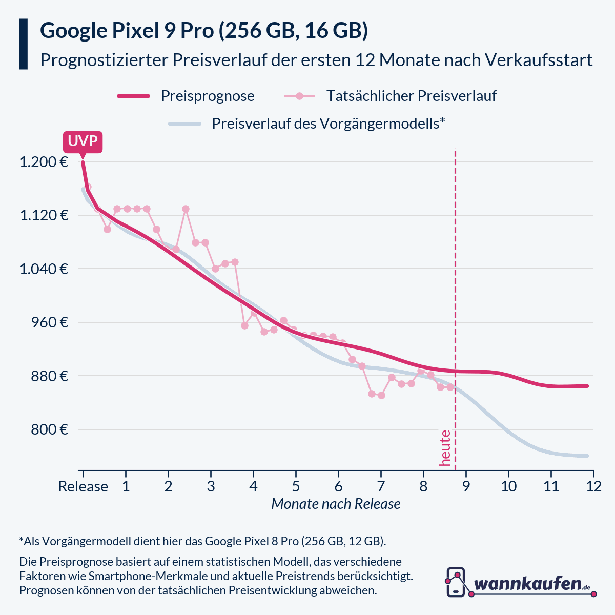 Preisprognose für die ersten 12 Monate nach Verkaufsstart des Google Pixel 9 Pro (256 GB, 16 GB).