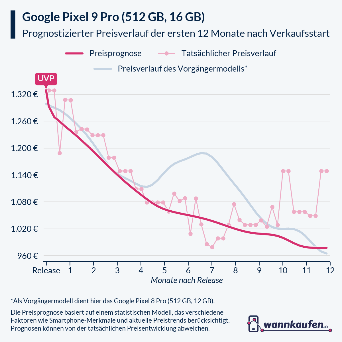 Preisprognose und Preisentwicklung für die ersten 12 Monate nach Verkaufsstart des Google Pixel 9 Pro (512 GB, 16 GB).