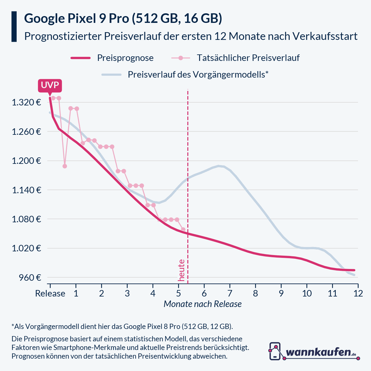 Preisprognose für die ersten 12 Monate nach Verkaufsstart des Google Pixel 9 Pro (512 GB, 16 GB).