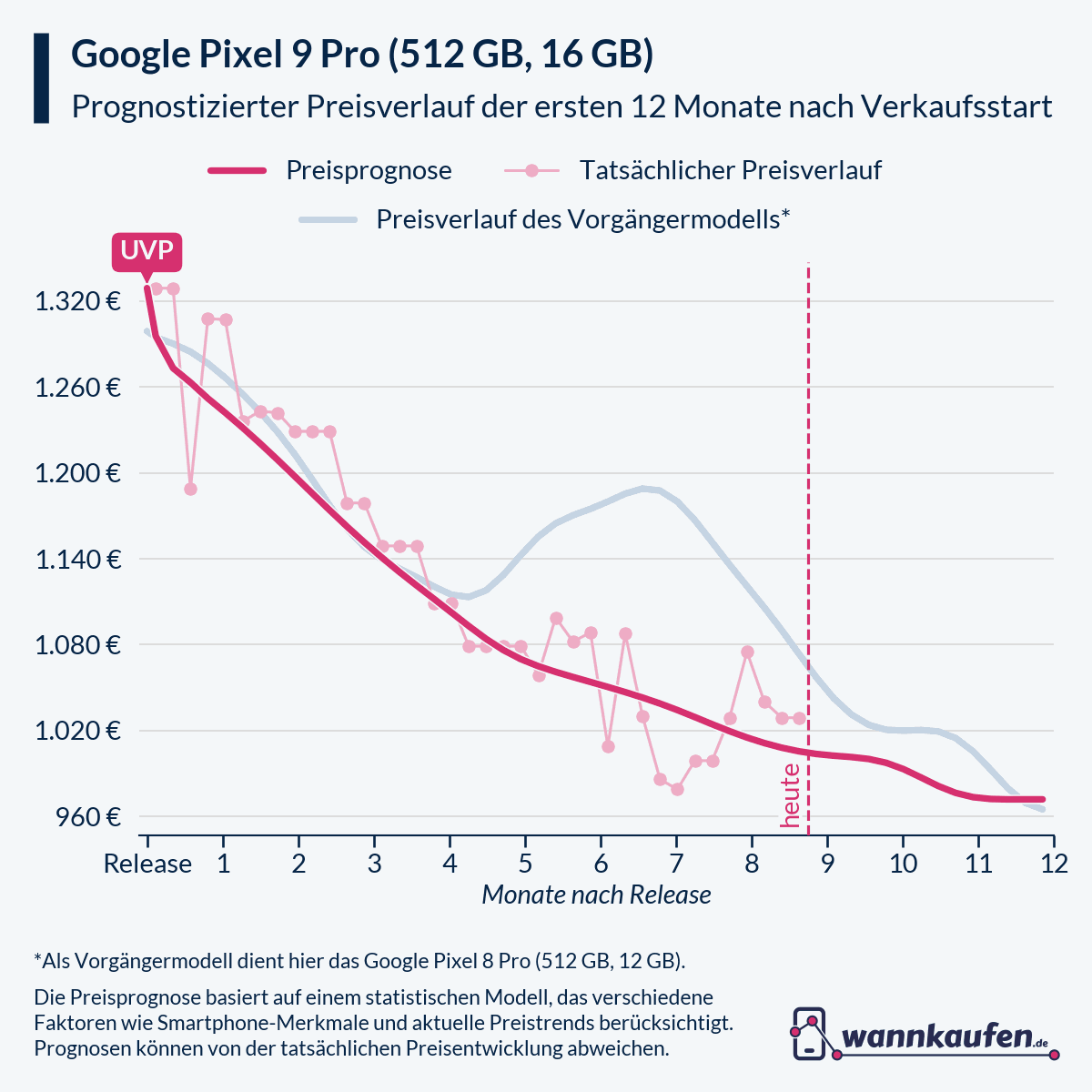 Preisprognose für die ersten 12 Monate nach Verkaufsstart des Google Pixel 9 Pro (512 GB, 16 GB).