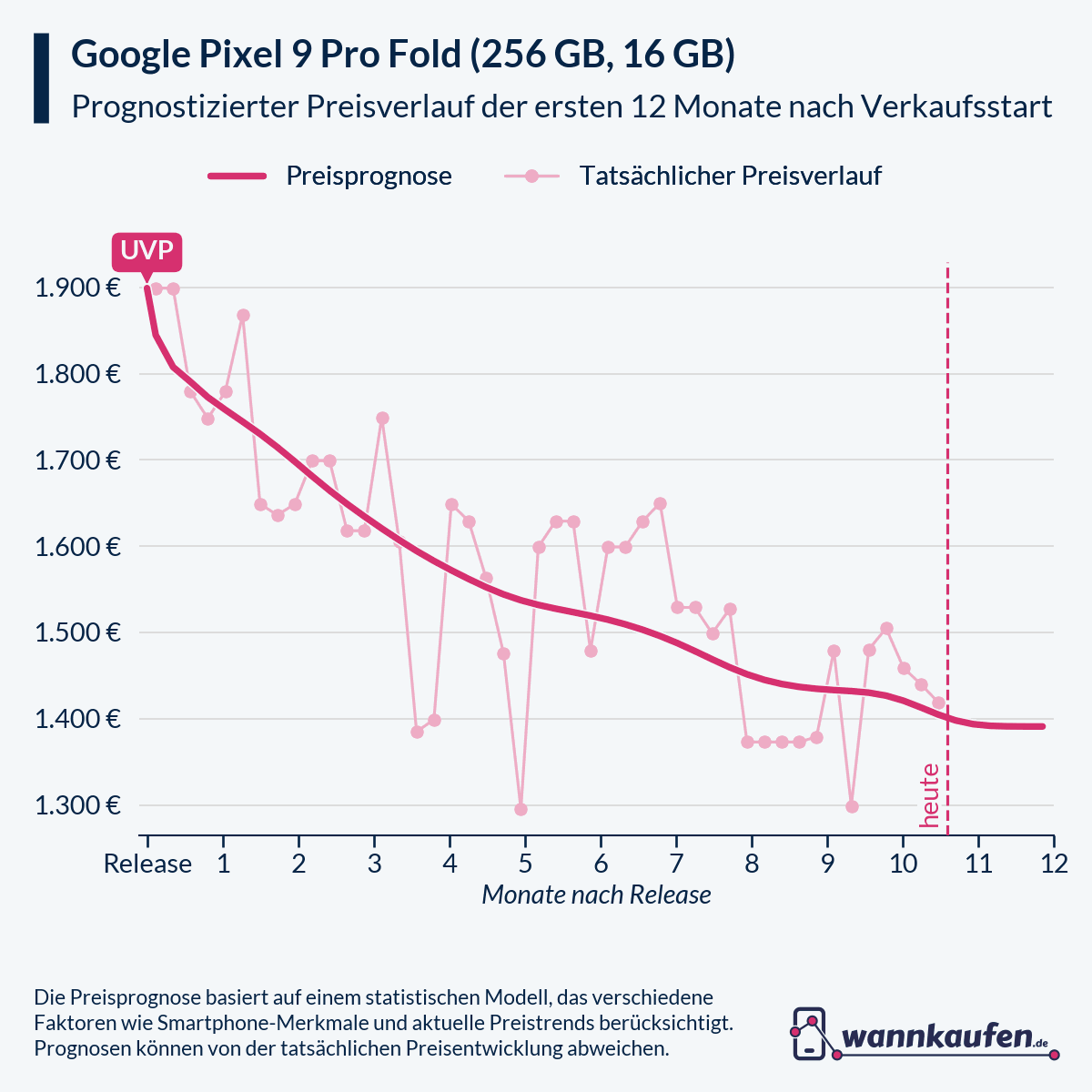 Preisprognose für die ersten 12 Monate nach Verkaufsstart des Google Pixel 9 Pro Fold (256 GB, 16 GB).