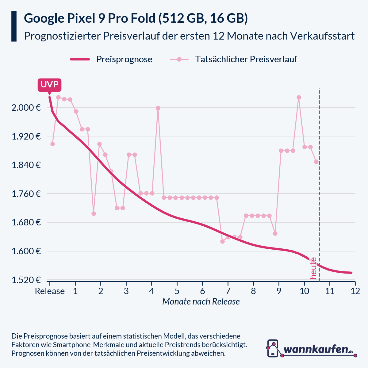 Preisprognose für die ersten 12 Monate nach Verkaufsstart des Google Pixel 9 Pro Fold (512 GB, 16 GB).