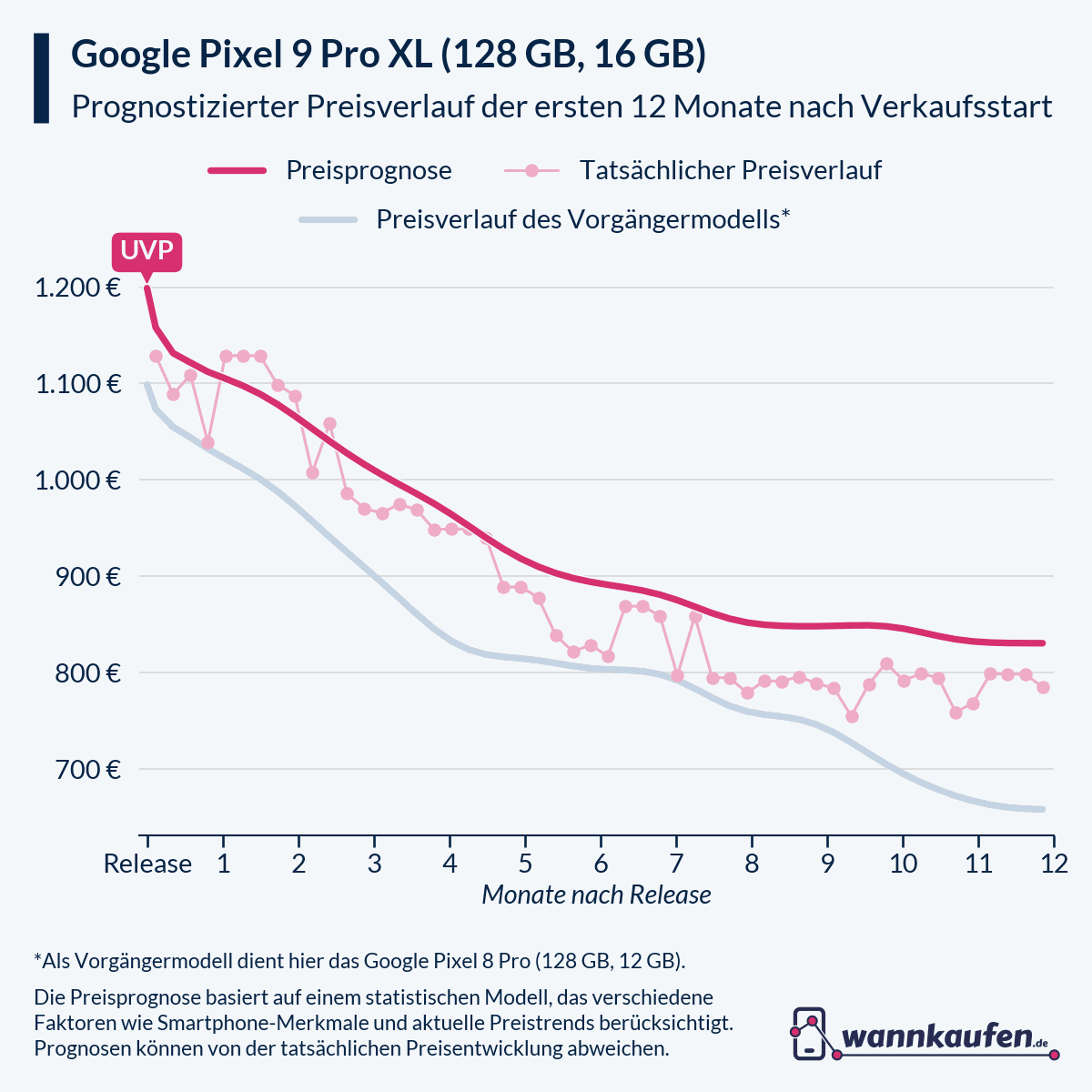 Preisprognose für die ersten 12 Monate nach Verkaufsstart des Google Pixel 9 Pro XL (128 GB, 16 GB).