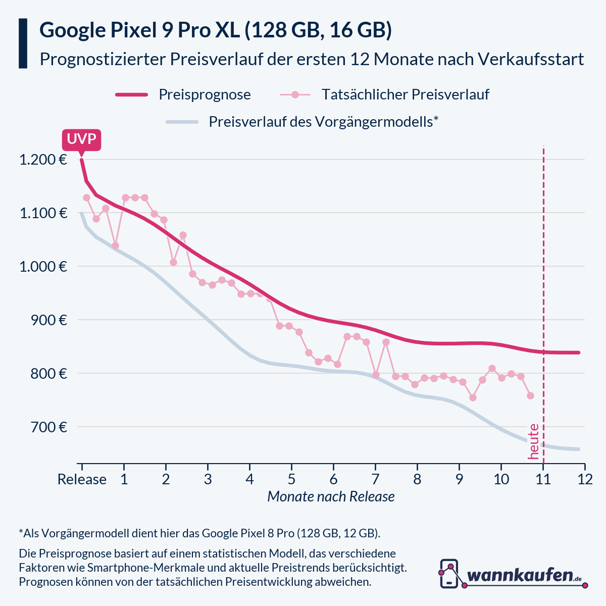 Preisprognose für die ersten 12 Monate nach Verkaufsstart des Google Pixel 9 Pro XL (128 GB, 16 GB).