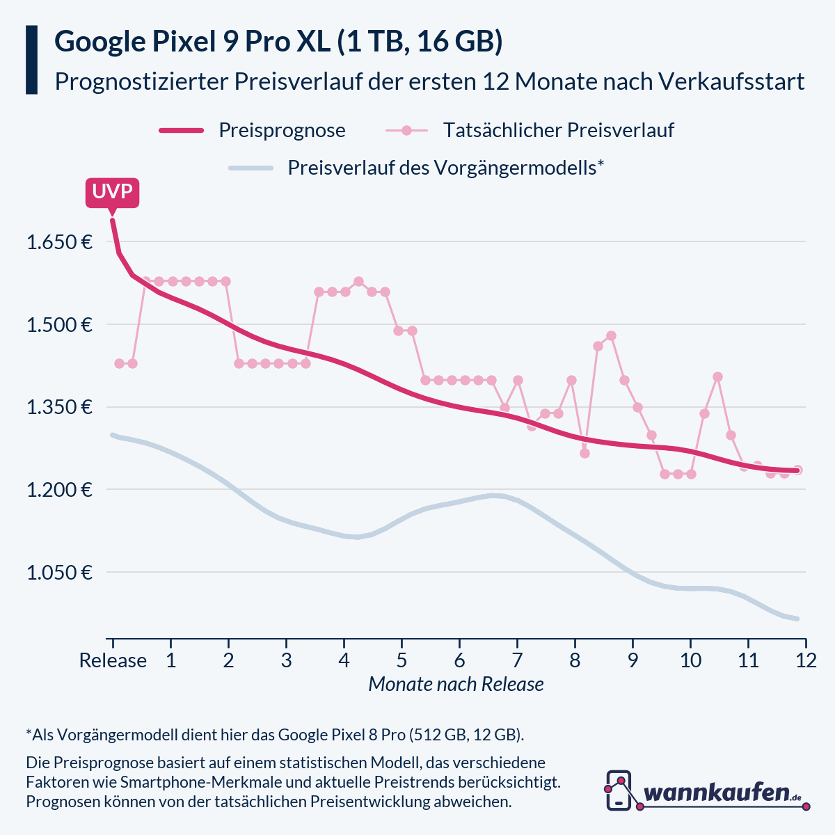 Preisprognose für die ersten 12 Monate nach Verkaufsstart des Google Pixel 9 Pro XL (1 TB, 16 GB).