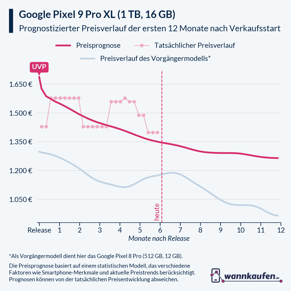 Preisprognose für die ersten 12 Monate nach Verkaufsstart des Google Pixel 9 Pro XL (1 TB, 16 GB).