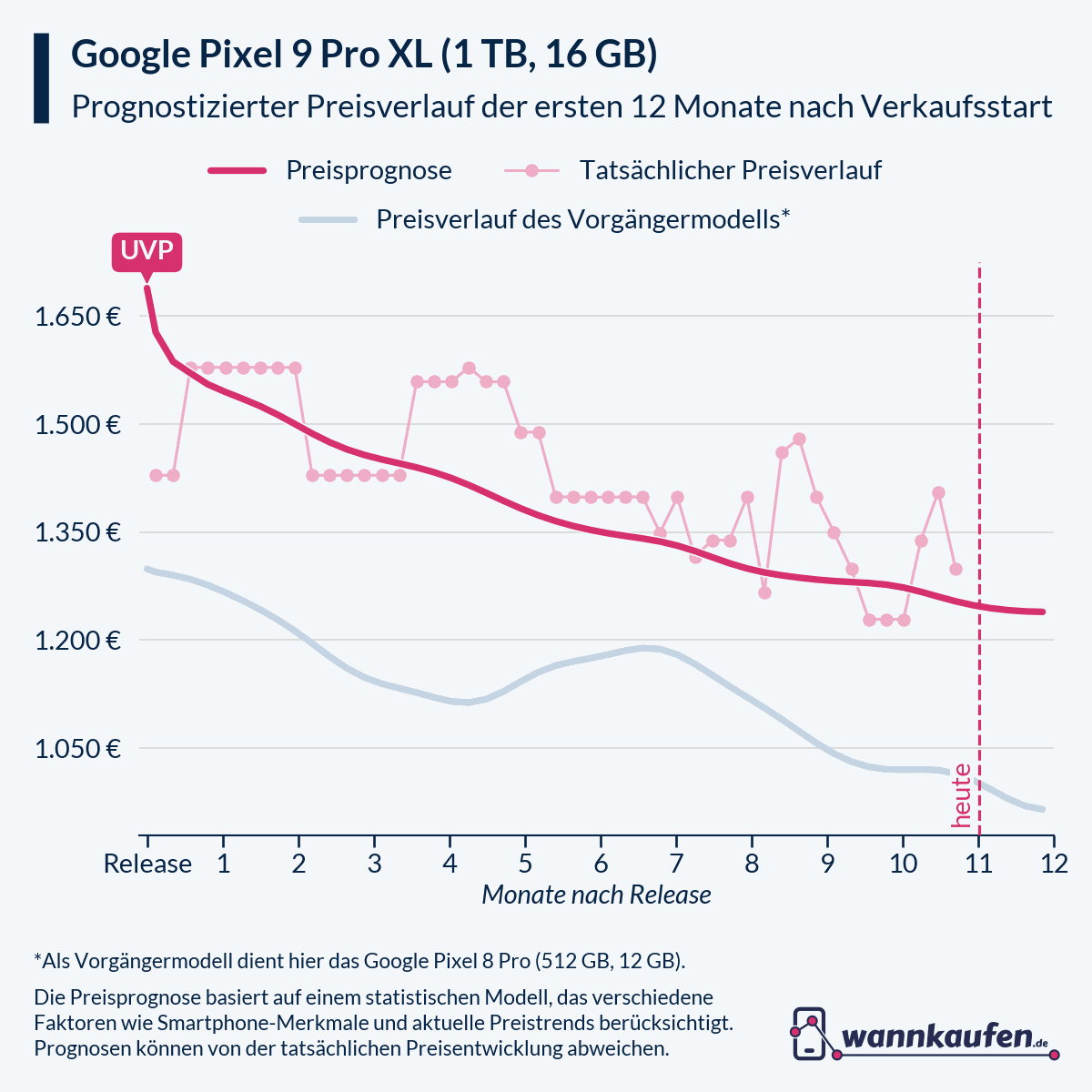 Preisprognose für die ersten 12 Monate nach Verkaufsstart des Google Pixel 9 Pro XL (1 TB, 16 GB).