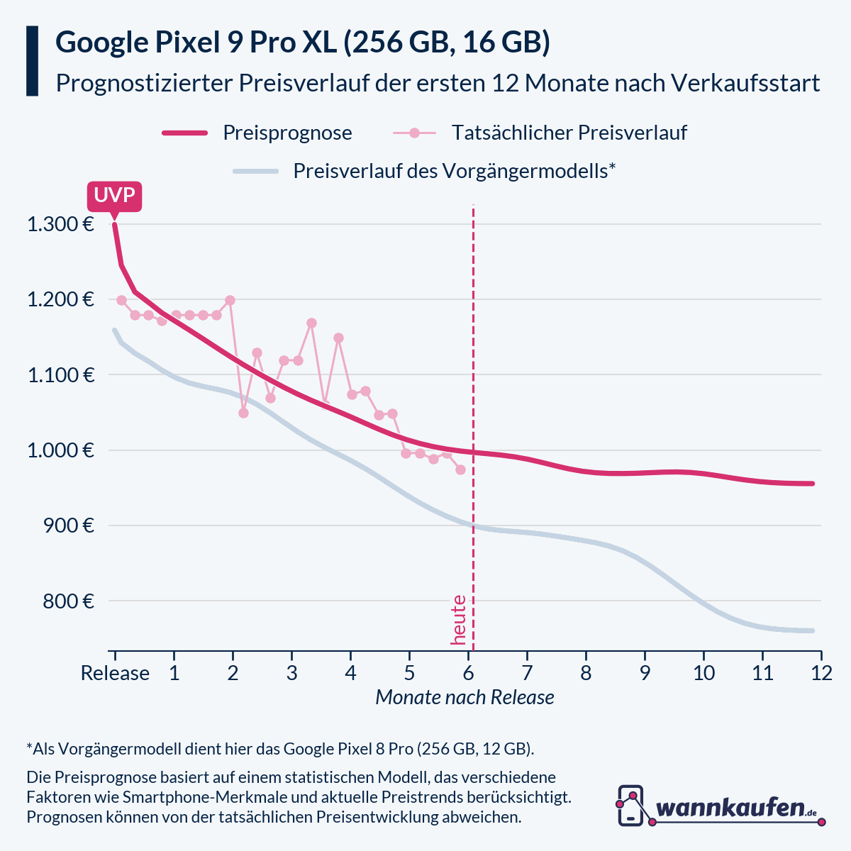 Preisprognose für die ersten 12 Monate nach Verkaufsstart des Google Pixel 9 Pro XL (256 GB, 16 GB).