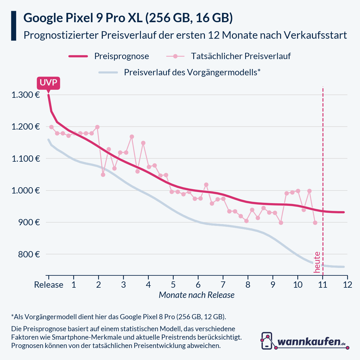 Preisprognose für die ersten 12 Monate nach Verkaufsstart des Google Pixel 9 Pro XL (256 GB, 16 GB).