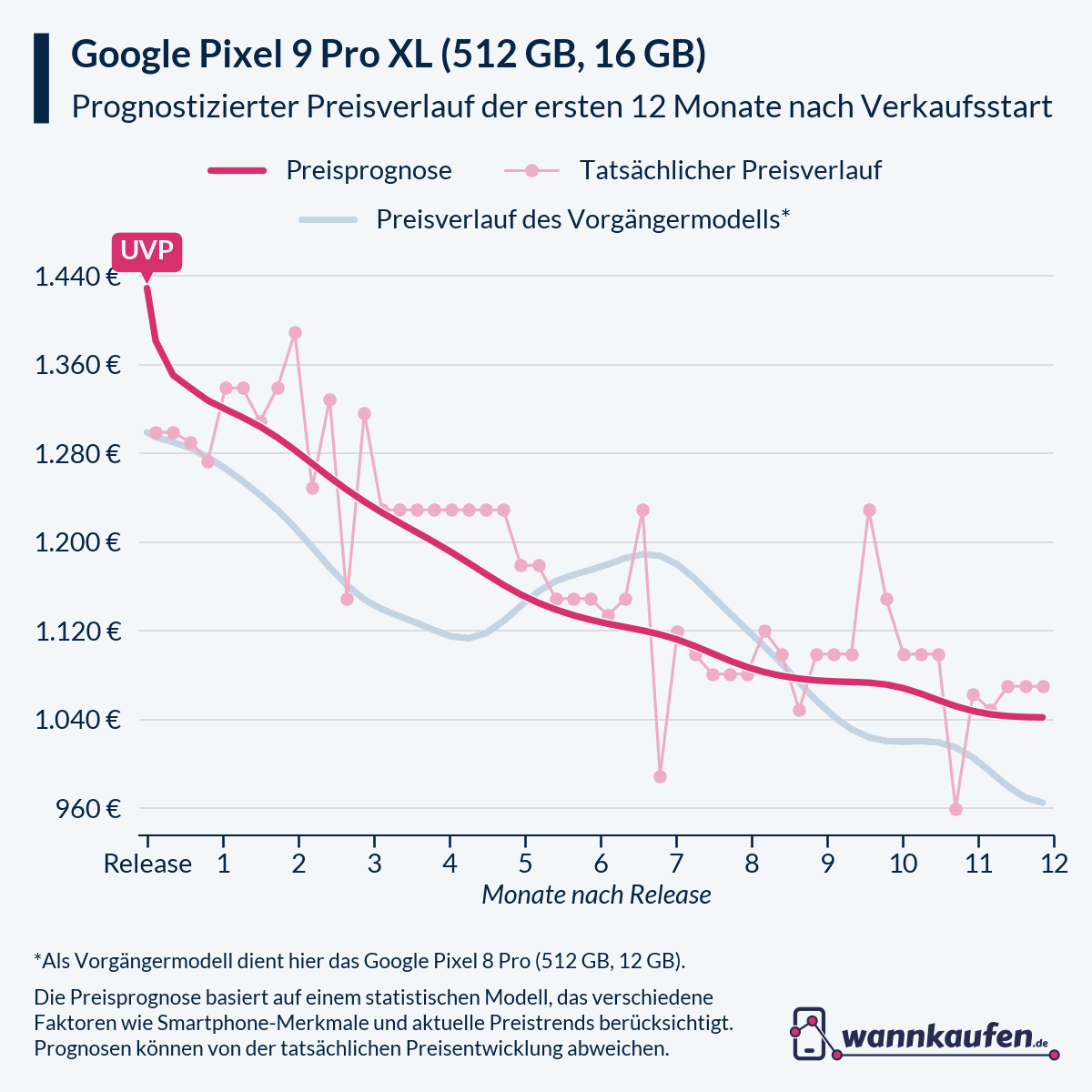 Preisprognose für die ersten 12 Monate nach Verkaufsstart des Google Pixel 9 Pro XL (512 GB, 16 GB).