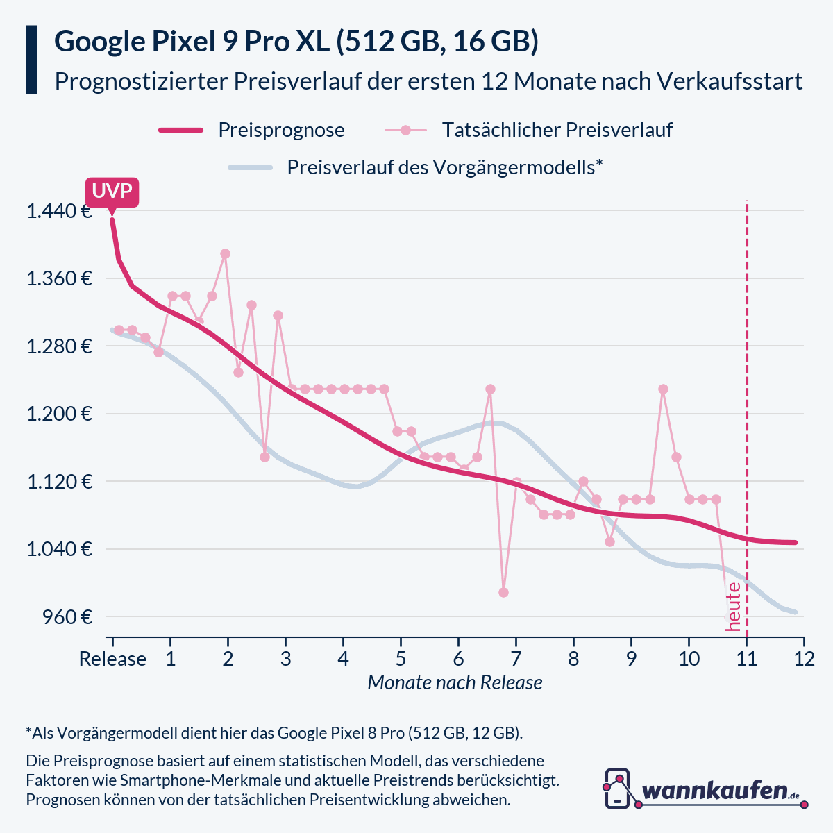 Preisprognose für die ersten 12 Monate nach Verkaufsstart des Google Pixel 9 Pro XL (512 GB, 16 GB).