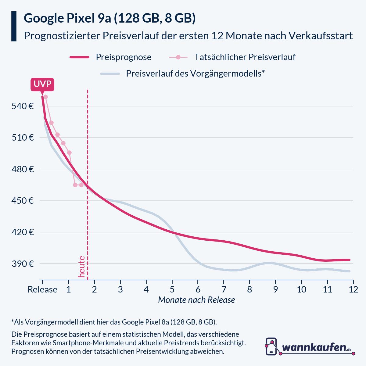 Preisprognose für die ersten 12 Monate nach Verkaufsstart des Google Pixel 9a (128 GB, 8 GB).