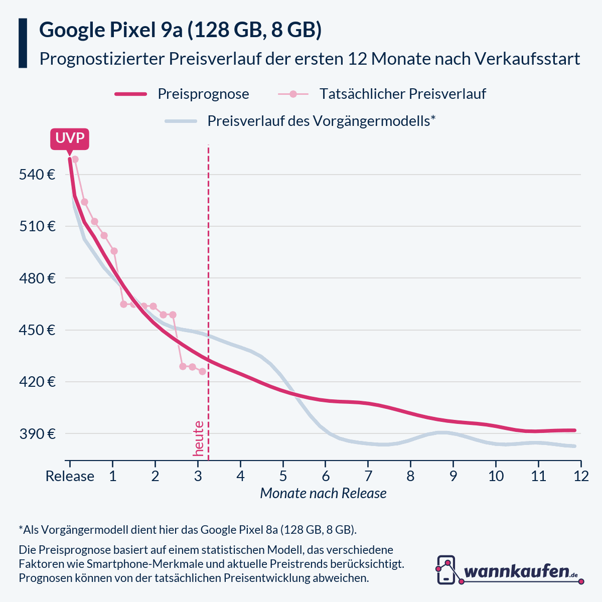 Preisprognose für die ersten 12 Monate nach Verkaufsstart des Google Pixel 9a (128 GB, 8 GB).