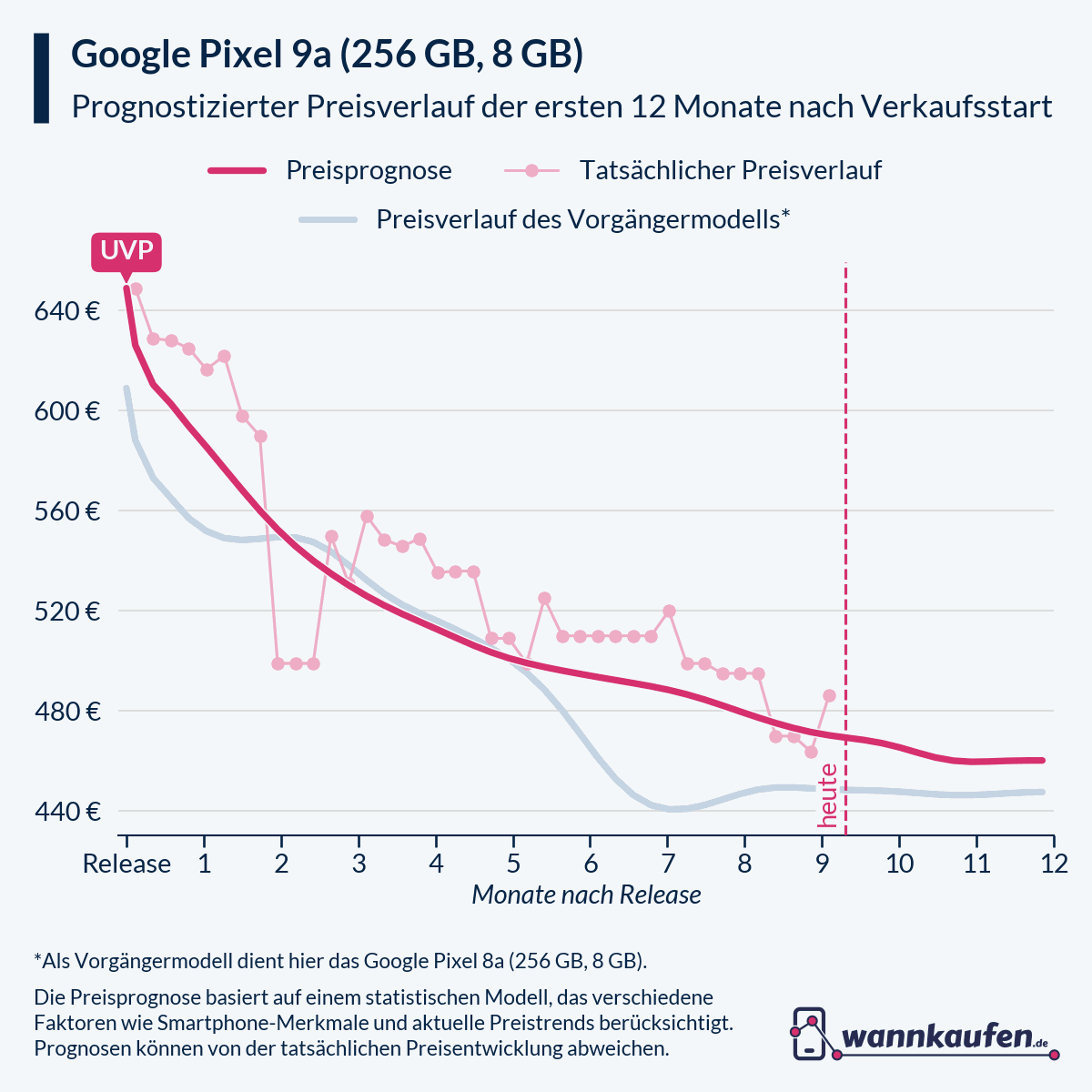 Preisprognose und Preisentwicklung für die ersten 12 Monate nach Verkaufsstart des Google Pixel 9a (256 GB, 8 GB).