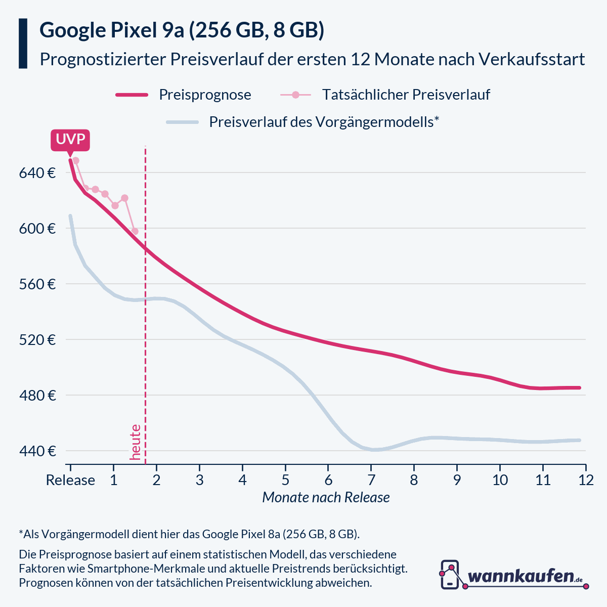 Preisprognose für die ersten 12 Monate nach Verkaufsstart des Google Pixel 9a (256 GB, 8 GB).