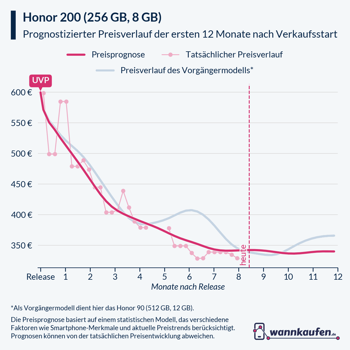 Preisprognose für die ersten 12 Monate nach Verkaufsstart des Honor 200 (256 GB, 8 GB).