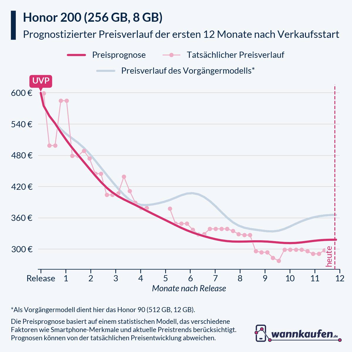 Preisprognose für die ersten 12 Monate nach Verkaufsstart des Honor 200 (256 GB, 8 GB).