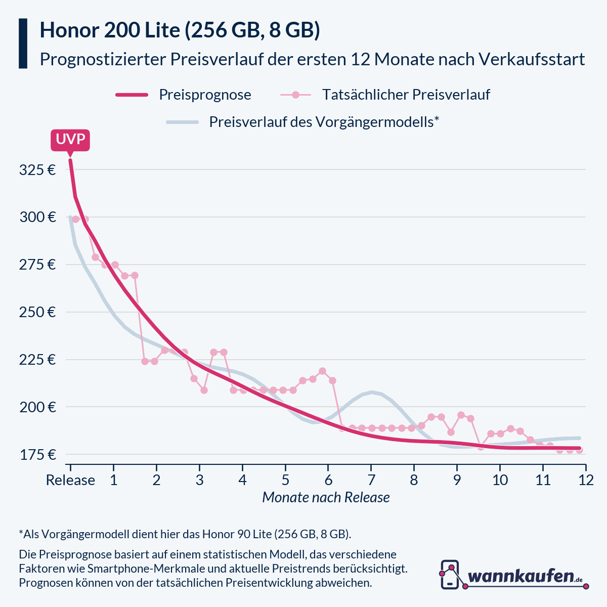Preisprognose für die ersten 12 Monate nach Verkaufsstart des Honor 200 Lite (256 GB, 8 GB).