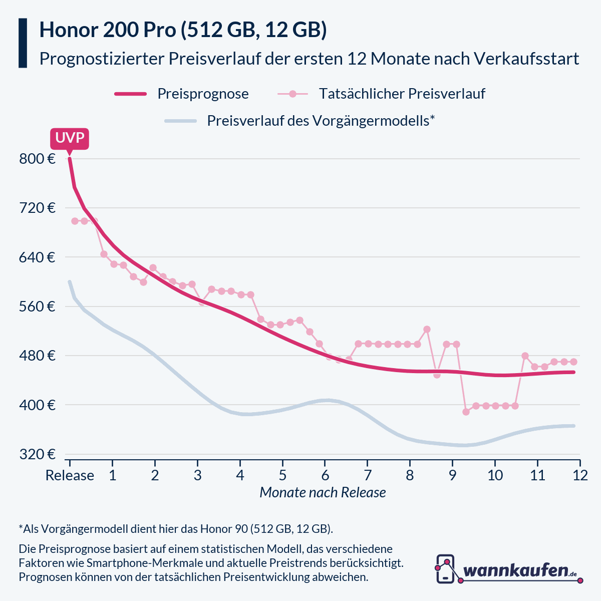 Preisprognose für die ersten 12 Monate nach Verkaufsstart des Honor 200 Pro (512 GB, 12 GB).