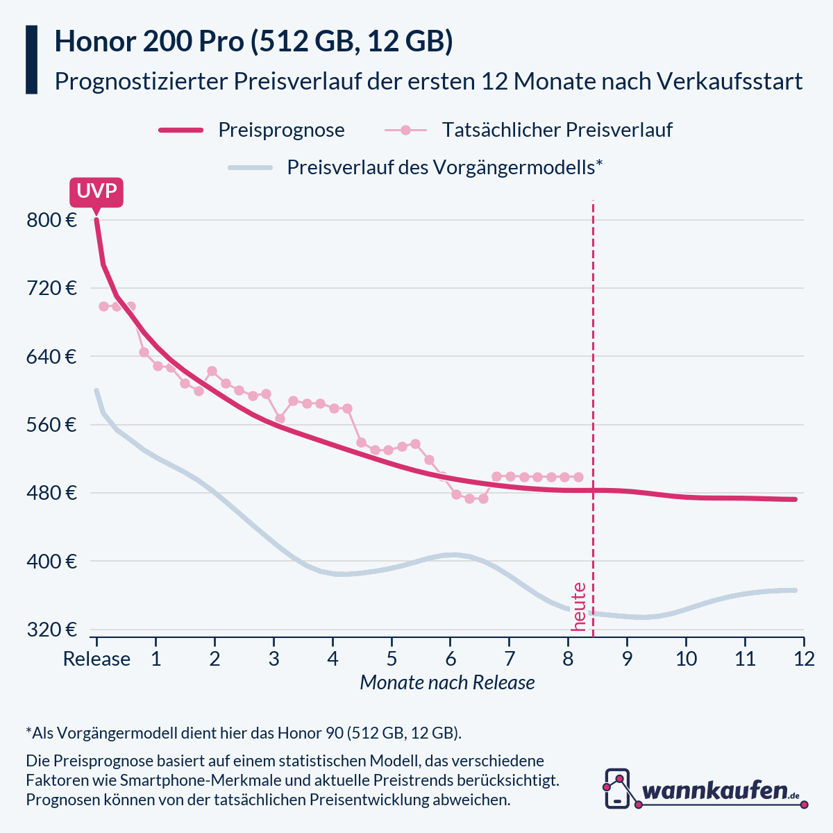 Preisprognose für die ersten 12 Monate nach Verkaufsstart des Honor 200 Pro (512 GB, 12 GB).