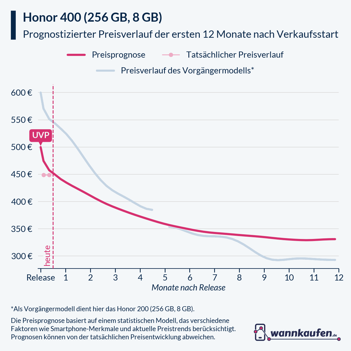 Preisprognose für die ersten 12 Monate nach Verkaufsstart des Honor 400 (256 GB, 8 GB).
