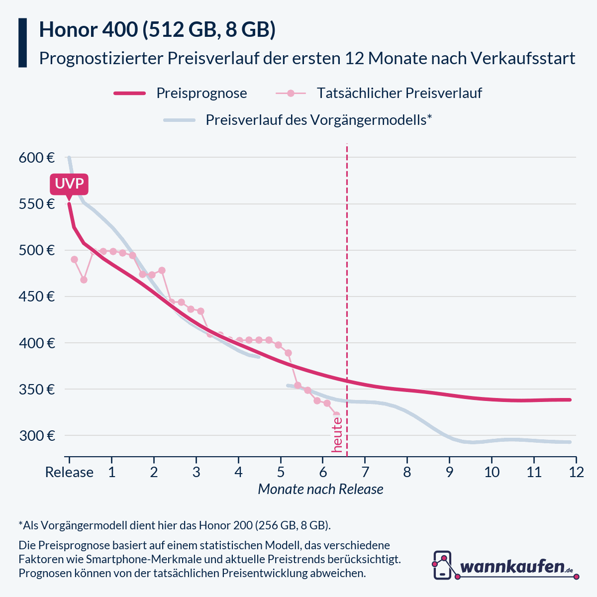 Preisprognose und Preisentwicklung für die ersten 12 Monate nach Verkaufsstart des Honor 400 (512 GB, 8 GB).