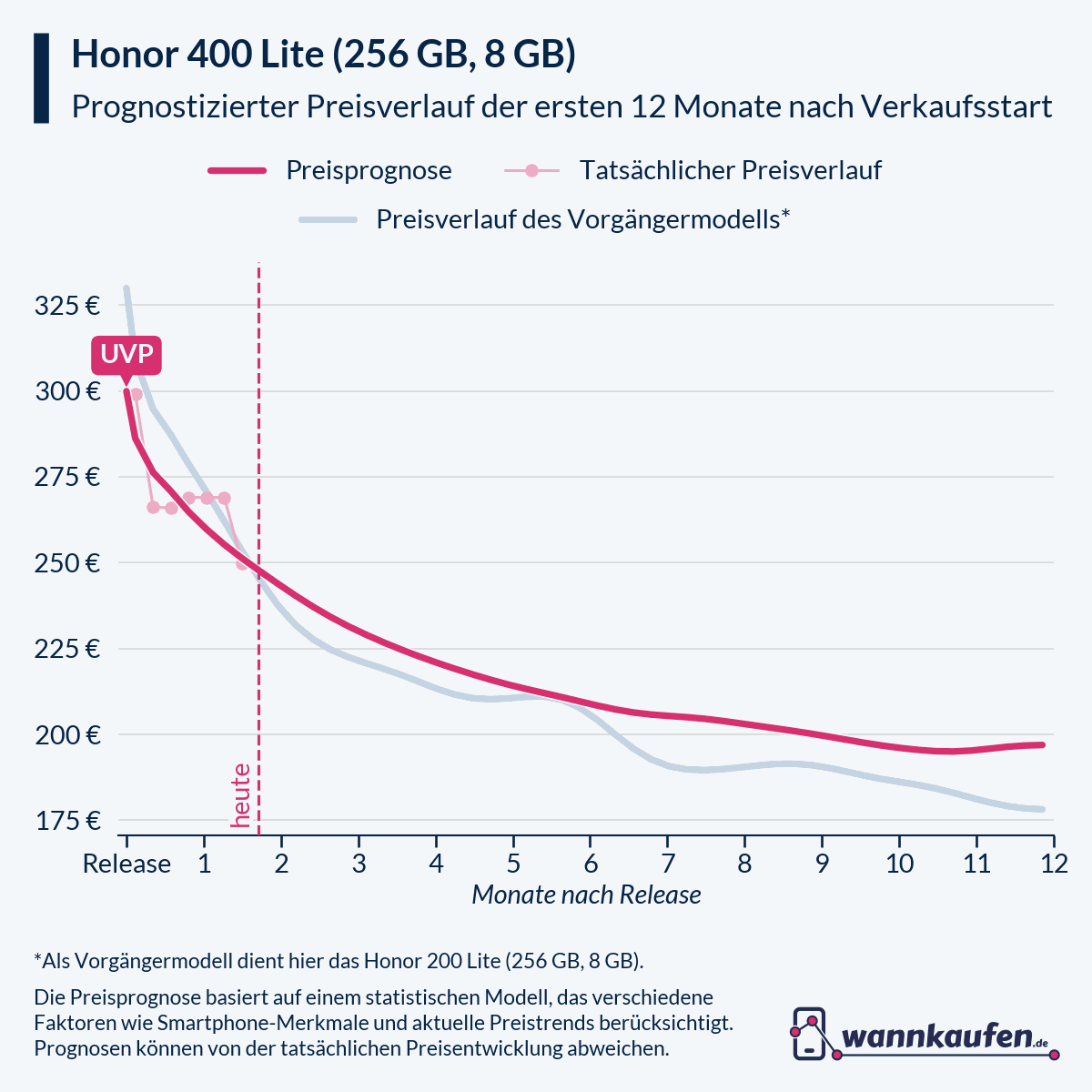 Preisprognose für die ersten 12 Monate nach Verkaufsstart des Honor 400 Lite (256 GB, 8 GB).