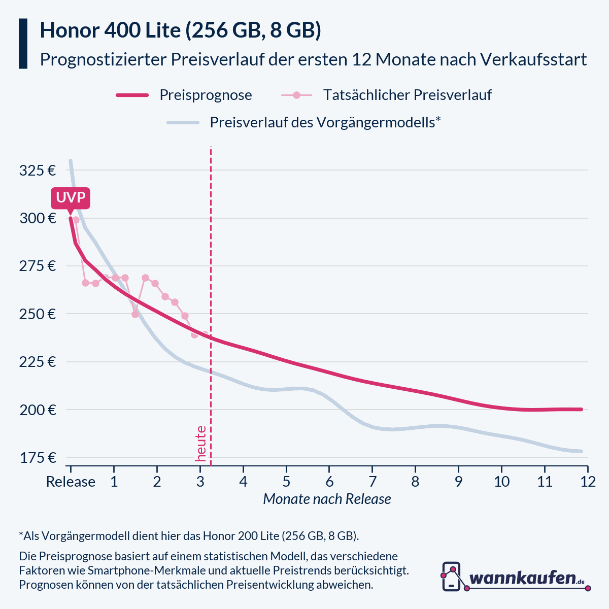 Preisprognose für die ersten 12 Monate nach Verkaufsstart des Honor 400 Lite (256 GB, 8 GB).