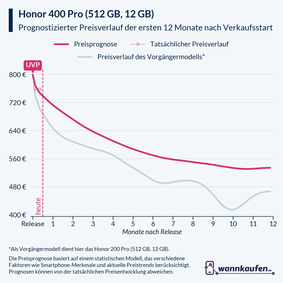 Preisprognose für die ersten 12 Monate nach Verkaufsstart des Honor 400 Pro (512 GB, 12 GB).