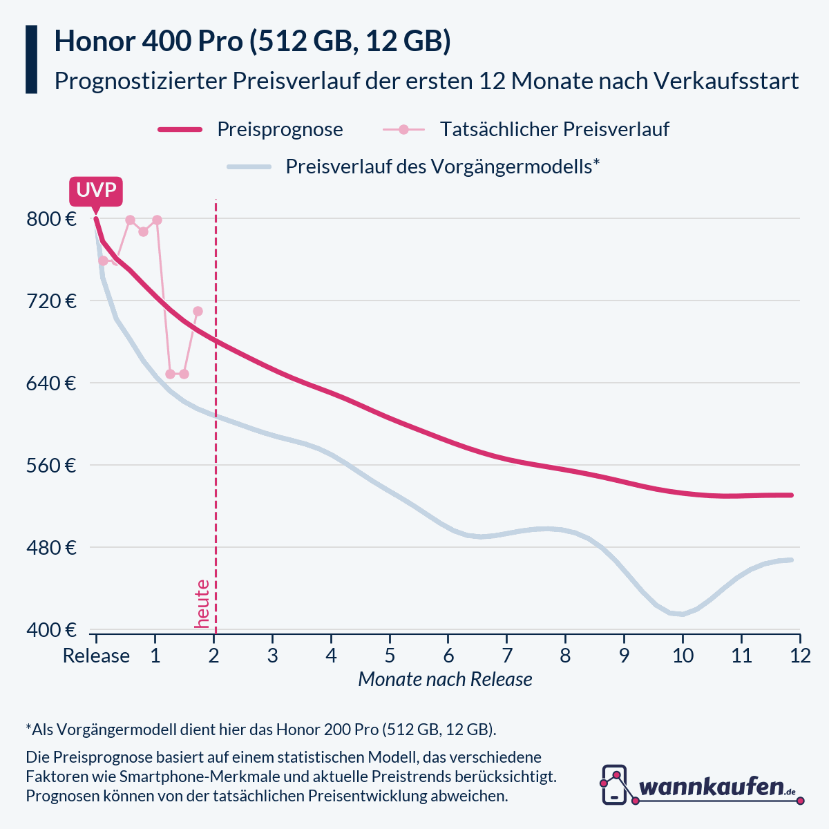 Preisprognose für die ersten 12 Monate nach Verkaufsstart des Honor 400 Pro (512 GB, 12 GB).