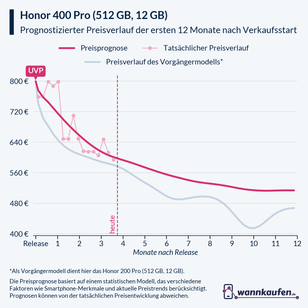 Preisprognose für die ersten 12 Monate nach Verkaufsstart des Honor 400 Pro (512 GB, 12 GB).
