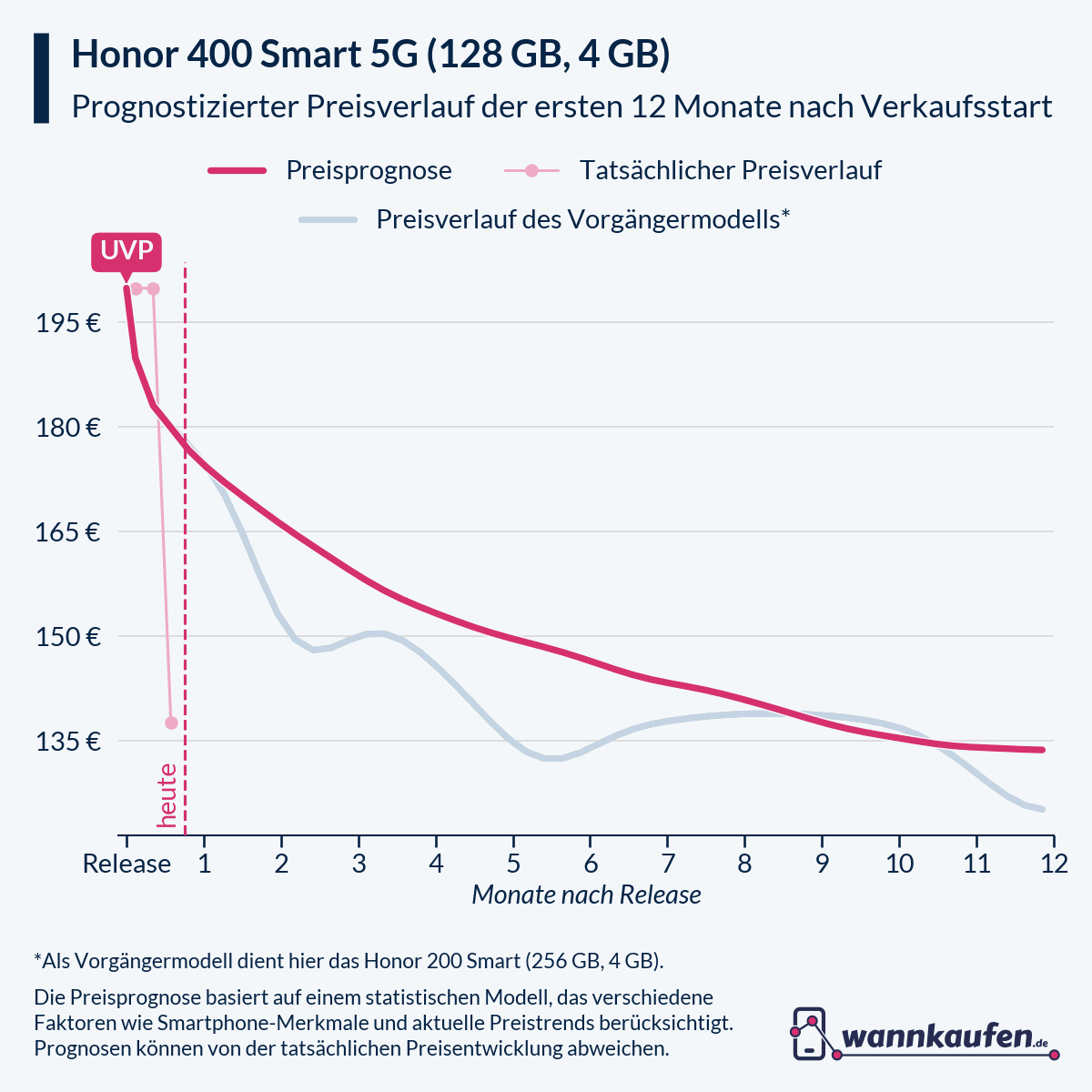 Preisprognose für die ersten 12 Monate nach Verkaufsstart des Honor 400 Smart 5G (128 GB, 4 GB).