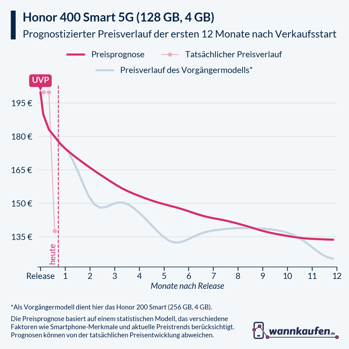 Preisprognose für die ersten 12 Monate nach Verkaufsstart des Honor 400 Smart 5G (128 GB, 4 GB).