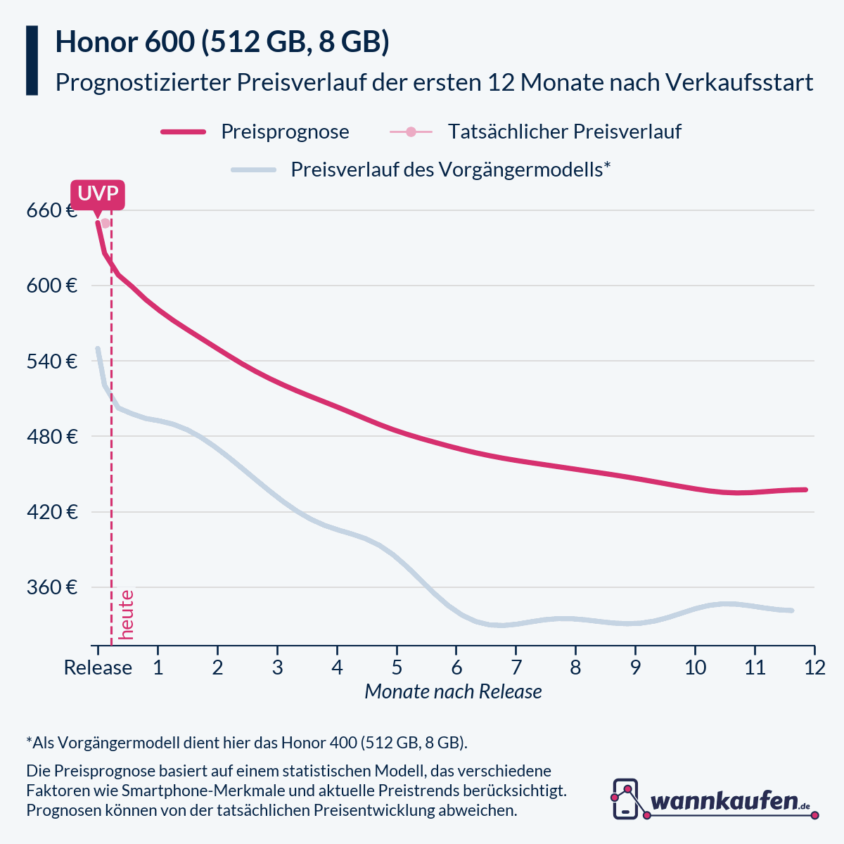 Preisprognose und Preisentwicklung für die ersten 12 Monate nach Verkaufsstart des Honor 600 (512 GB, 8 GB).