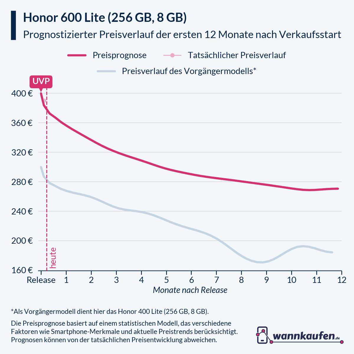 Preisprognose und Preisentwicklung für die ersten 12 Monate nach Verkaufsstart des Honor 600 Lite (256 GB, 8 GB).