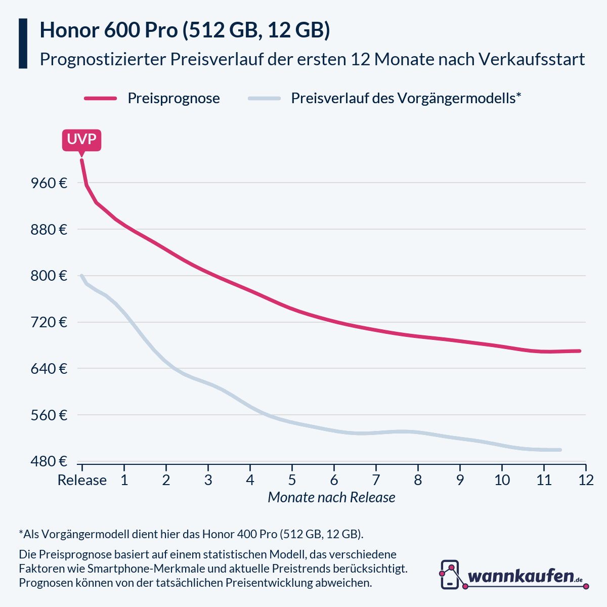 Preisprognose und Preisentwicklung für die ersten 12 Monate nach Verkaufsstart des Honor 600 Pro (512 GB, 12 GB).